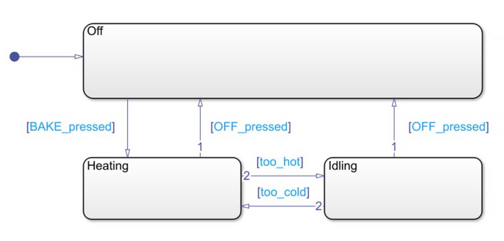 Abbildung 1: Zustandsdiagramm eines Mikrowellenofens mit 3 Betriebszuständen (Off, Heating und Idling), modelliert mithilfe von Stateflow.