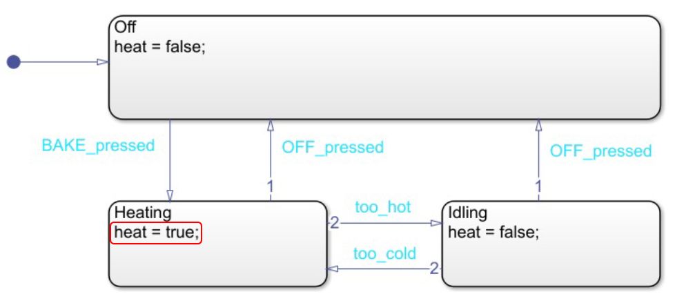 Abbildung 2: Mithilfe der Moore-Implementierung und Stateflow modelliertes Zustandsdiagramm.