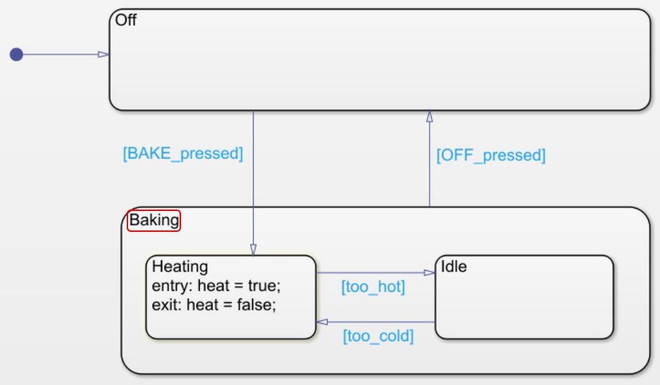 Abbildung 5: Mithilfe von Stateflow modelliertes Statechart, das die Hierarchie aufzeigt. 