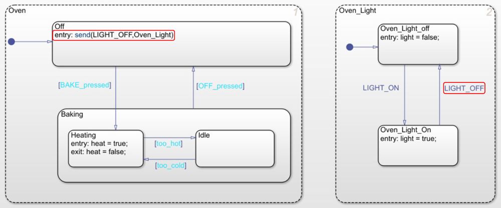 Abbildung 7: Mithilfe von Stateflow modelliertes Statechart, das die Hierarchie, Parallelität und Übertragung aufzeigt.