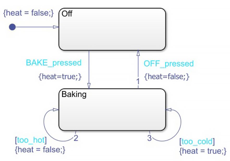 Abbildung 4: Mithilfe der Mealy-Implementierung und Stateflow modelliertes und reorganisiertes Zustandsdiagramm.