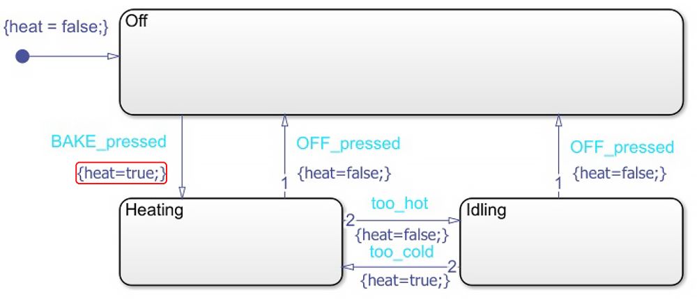 Abbildung 3: Mithilfe der Mealy-Implementierung und Stateflow modelliertes Zustandsdiagramm.