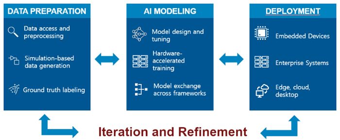 Diagramm eines kompletten Sichtprüfungs-Workflows mit Beispielen für die Datenaufbereitung, die KI-Modellierung und die Bereitstellung in MATLAB, wobei zwischen den einzelnen Schritten eine Iteration und Optimierung stattfindet.