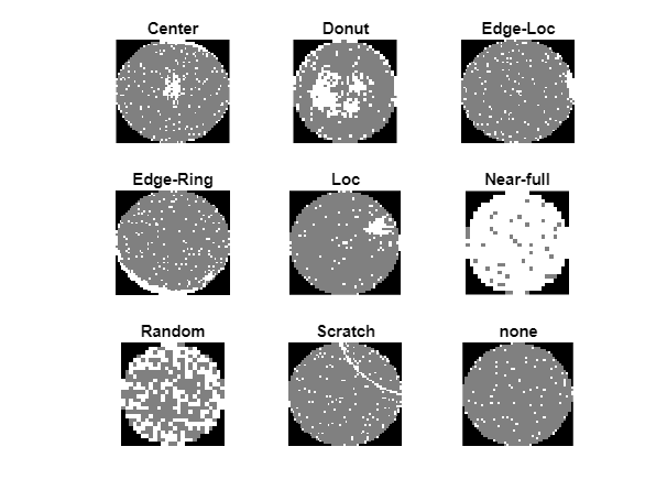 Klassifizierung von Fehlern auf Wafermaps mithilfe von Deep Learning