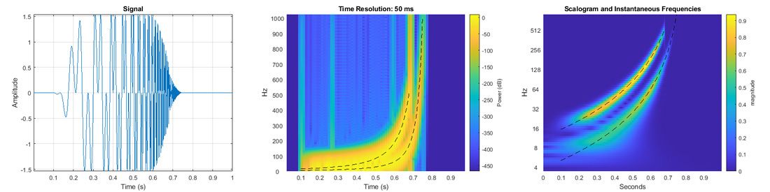 Analyse eines hyperbolischen Chirp-Signals (links) mit zwei zeitlich variierenden Komponenten in MATLAB. Die Kurzzeit-Fouriertransformation (Mitte) hebt die Momentanfrequenzen nicht deutlich hervor; die kontinuierliche Wavelet-Transformation (rechts) erfasst sie jedoch genau