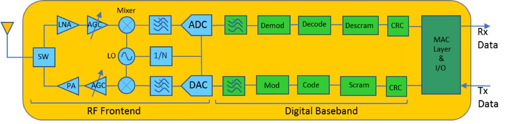 Wireless transceiver block diagram.