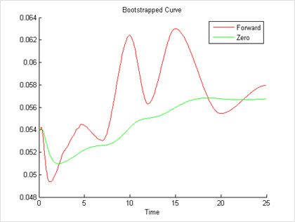 Zero and Forward Curves Zero and Forward Curves