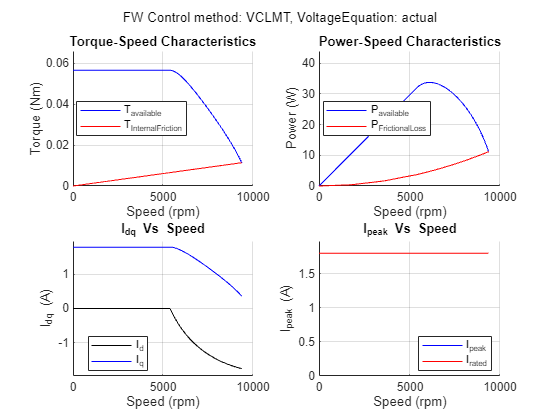 Field-Weakening Control (with MTPA) of PMSM - MATLAB & Simulink Example -  MathWorks Deutschland