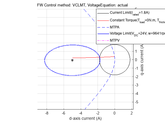 Field-Weakening Control (with MTPA) of PMSM - MATLAB & Simulink Example -  MathWorks Deutschland