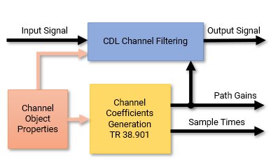 Default CDL channel model architecture with channel filtering enabled