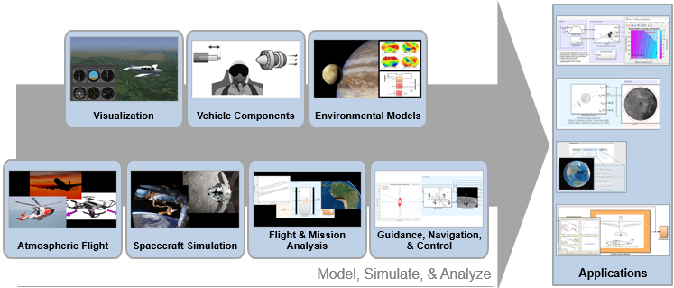 Overview of Aerospace Blockset capabilities.