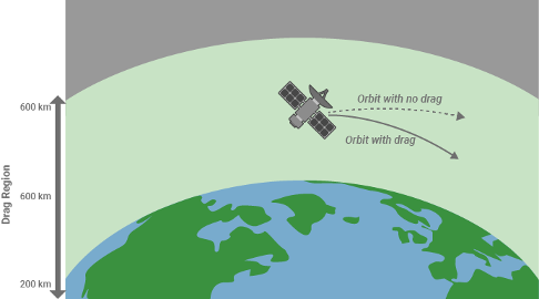 atmospheric drag of satellite