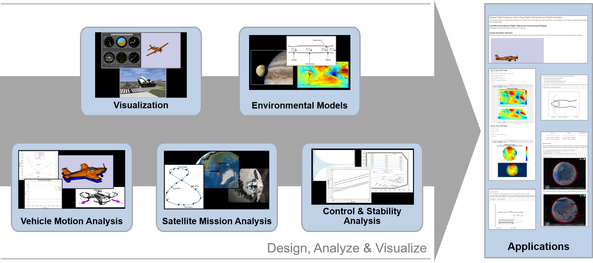 Overview of Aerospace Toolbox capabilities.