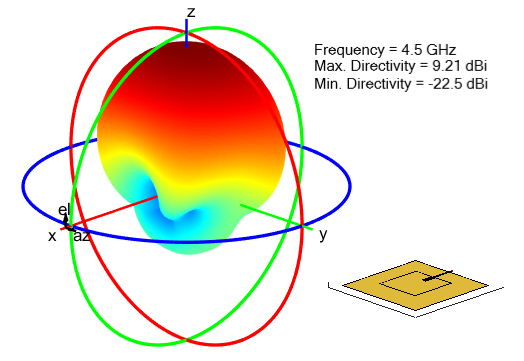 Radiation pattern for microstrip patch antenna with inset feed