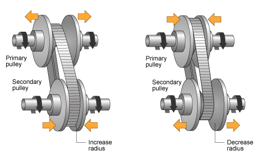 Push belt continuously variable transmission with ...