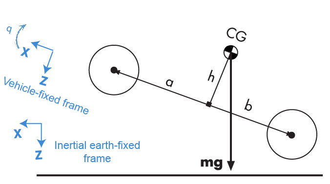 Inclined vehicle diagram