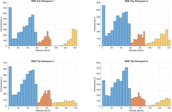Velocity distribution histogram for each trip