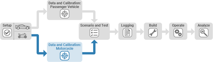 Diagram of Virtual Vehicle Composer workflow with Data and Calibration tab highlighted