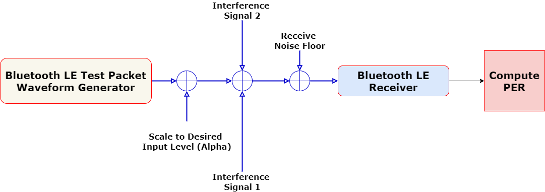 Block diagram showing how to perform radio frequency (RF) physical layer (PHY) receiver tests specific to blocking, intermodulation and carrier-to-interference (C/I)