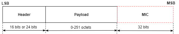 Packet structure format of the data physical channel PDU