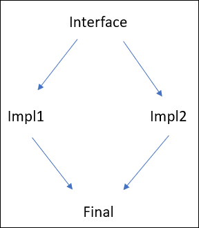 A pictorial representation of the diamond hierarchy. Class 'Final' inherits from the classes 'Imp1' and 'Impl2', which themselves inherit from the class 'Interface'.