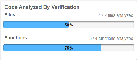 Code Analyzed by Verification graph showing that 43 of 44 functions were analyzed.