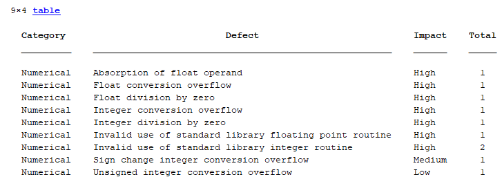 List of Bug Finder results shown in a MATLAB table.