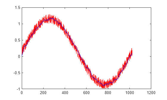 Generieren von C/C++ Code aus einer MATLAB-Funktion