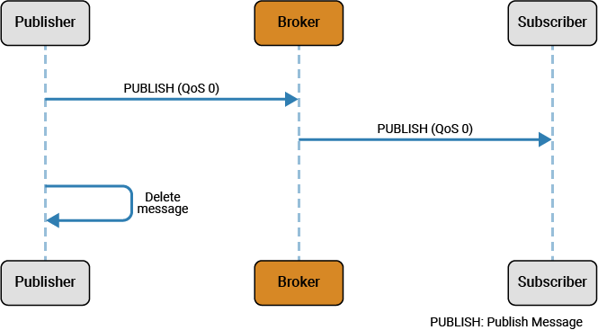 MQTT QoS level 0