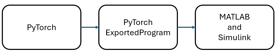diagram that shows overall process of exporting a PyTorch model to a ExportedProgram file, then loading the file into MATLAB and Simulink.