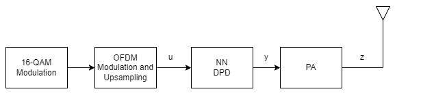 NN-DPD deployed in a communications system
