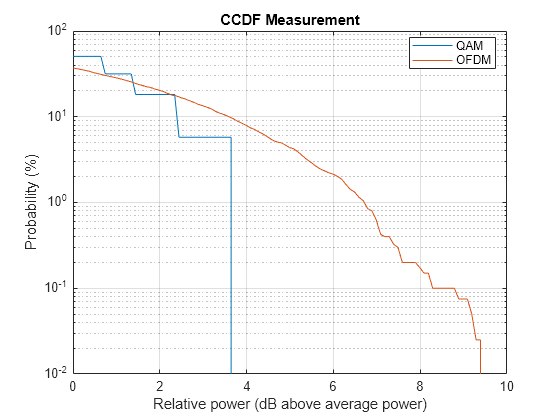 Figure contains an axes object. The axes object with title CCDF Measurement contains 2 objects of type line. These objects represent QAM, OFDM.
