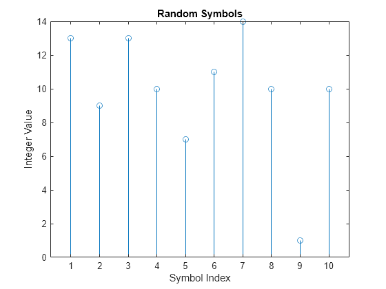 Figure contains an axes object. The axes object with title Random Symbols contains an object of type stem.