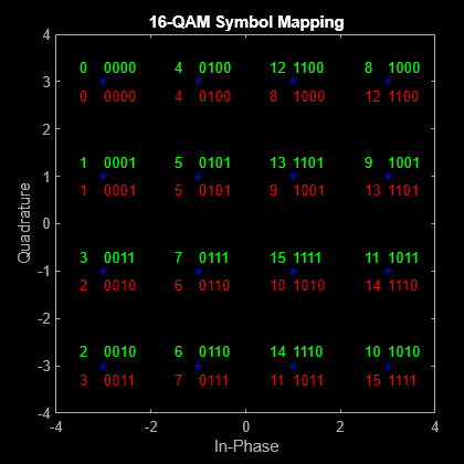 Figure Scatter Plot contains an axes object. The axes object with title 16-QAM Symbol Mapping contains 65 objects of type line, text. This object represents Channel 1.