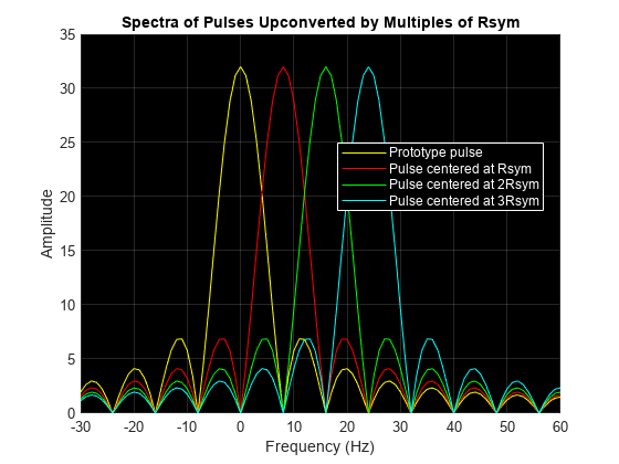 Figure contains an axes object. The axes object with title Spectra of Pulses Upconverted by Multiples of Rsym contains 4 objects of type line. These objects represent Prototype pulse, Pulse centered at Rsym, Pulse centered at 2Rsym, Pulse centered at 3Rsym.