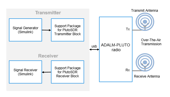 For transmitting a radio signal over the air, pass the signal generated in Simulink to an PlutoSDR transmitter block. The transmitter block forwards the signal to the radio hardware. For receiving a radio signal over the air, use an PlutoSDR receiver block. The receiver block forwards the signal received from the radio hardware for post processing in Simulink.