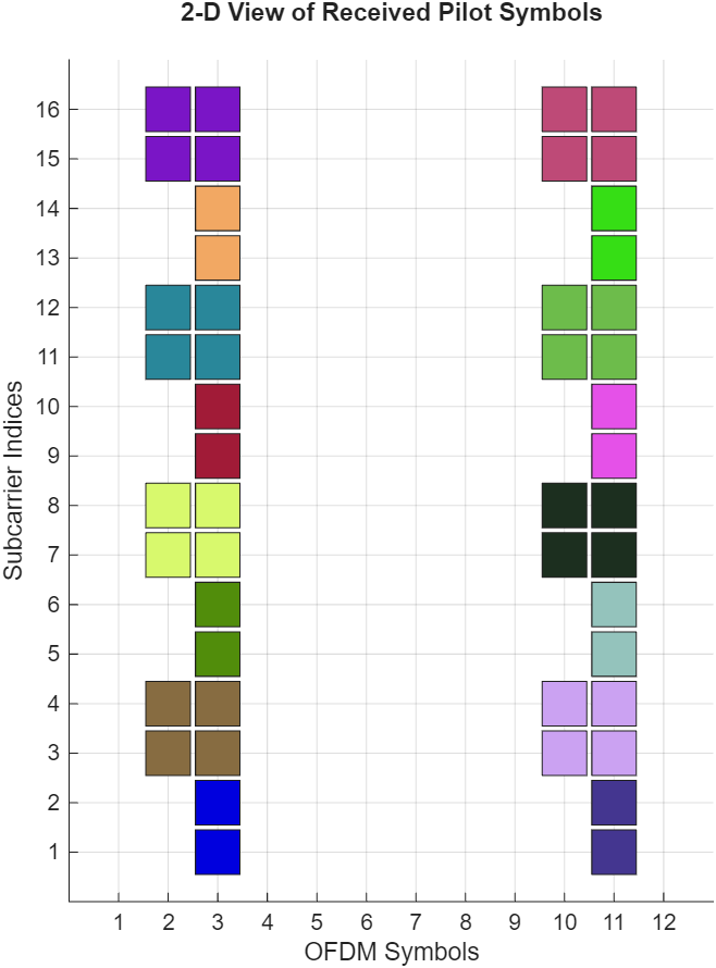 2-D projection of 3-D OFDM pilot grid showing 16 clusters,