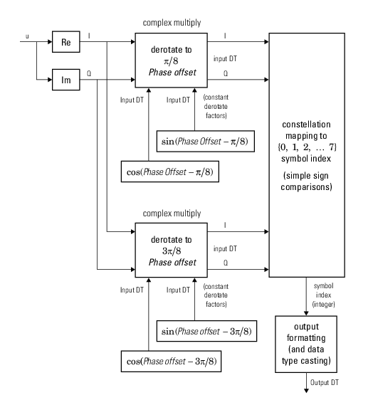 Hard-decision 8-PSK demodulator signal diagram for trivial phase offset (odd multiple of π/8)