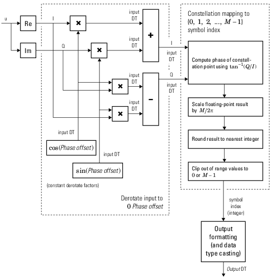 Hard-decision M-PSK demodulator floating-point signal diagram for nontrivial phase offset