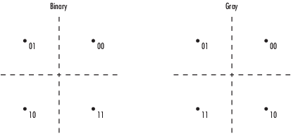 The Binary and Gray constellation encoding schemes