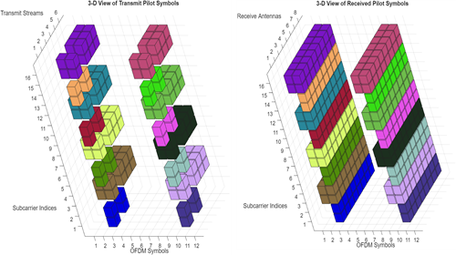 3-D OFDM grid plots showing colored cubes as pilot symbols. Each cube corresponds to a complex number. One plot shows the transmit side and the second plot shows the corresponding received side.