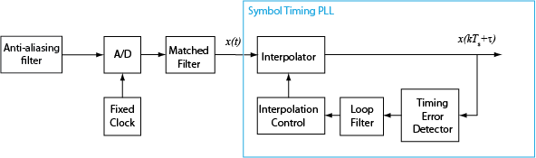 Timing synchronizer processing flow.