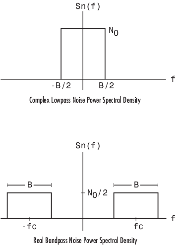 Noise power spectral densities of a real bandpass white noise process and its complex lowpass equivalent.