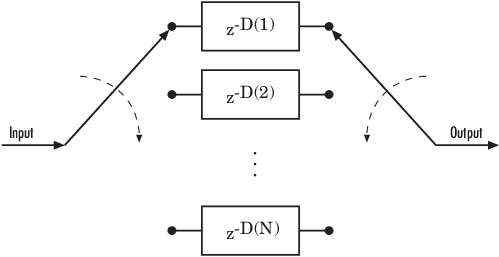 General convolutional interleaver showing the set of shift registers, the delay values D(1), D(2),..., D(N) for each register, and a commutator to switch input and output symbols through registers