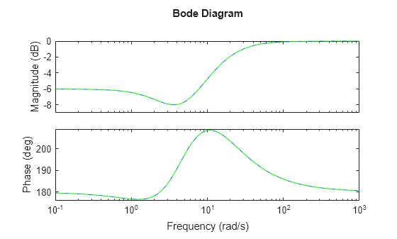 MATLAB figure