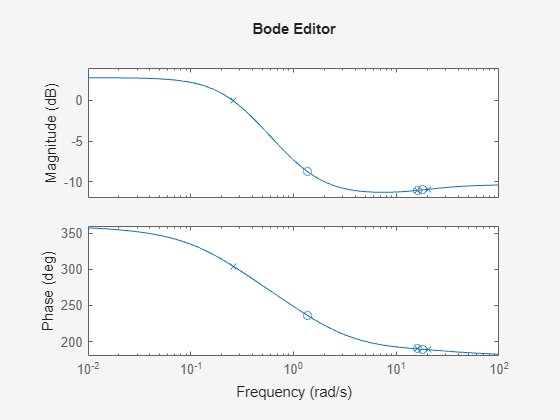 Open-loop editor showing the default Bode Editor view with two axes: a magnitude plot on top and a phase plot on the bottom.