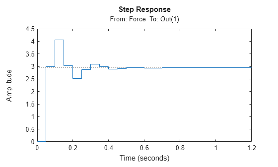 MATLAB figure