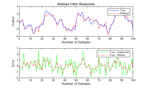 Figure contains 2 axes objects. Axes object 1 with title Kalman Filter Response, xlabel Number of Samples, ylabel Output contains 2 objects of type line. These objects represent True, Filtered. Axes object 2 with xlabel Number of Samples, ylabel Error contains 2 objects of type line. These objects represent True - measured, True - filtered.