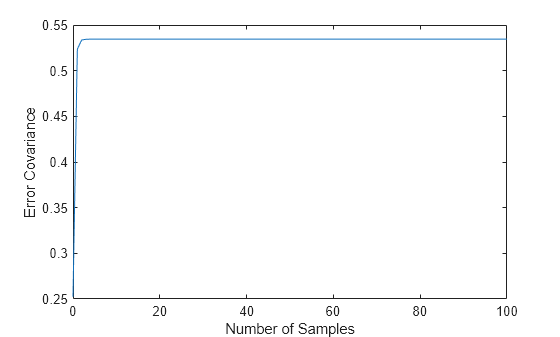 Figure contains an axes object. The axes object with xlabel Number of Samples, ylabel Error Covariance contains an object of type line.