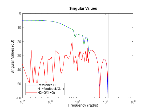 Figure contains an axes object. The axes object contains 3 objects of type line. These objects represent Reference H0, H1=feedback(G,1), H2=G/(1+G).